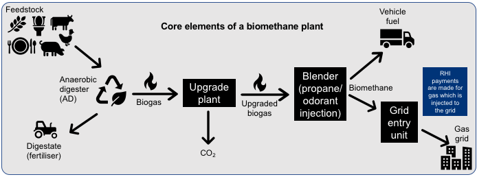 biomethane