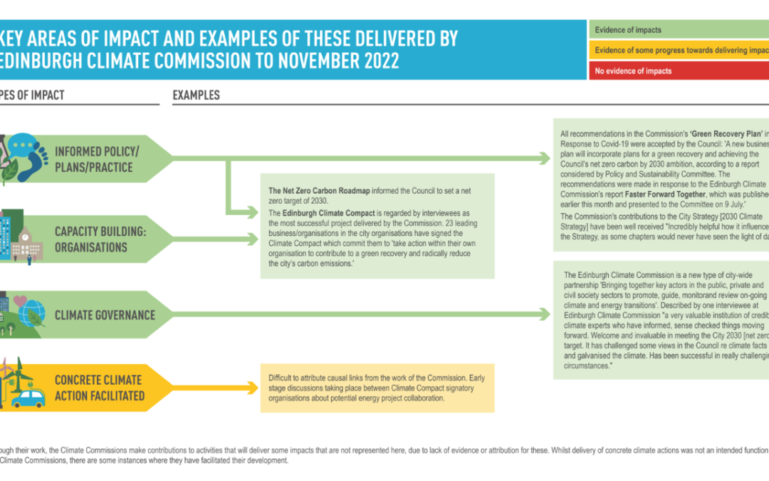 Evaluation of the Impact of PCAN-supported Climate Commissions