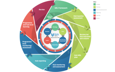 Scottish Government Climate Action Hubs MEL Framework