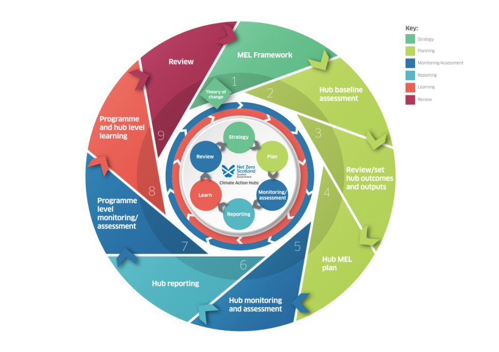 Scottish Government Climate Action Hubs MEL Framework | CAG Consultants