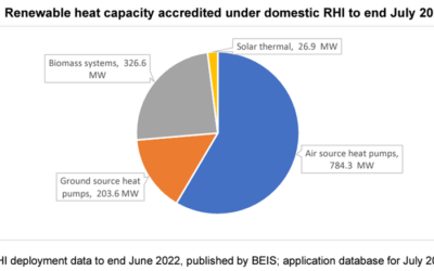 Evaluation of reformed Renewable Heat Incentive, for the Department for Energy Security and Net Zero