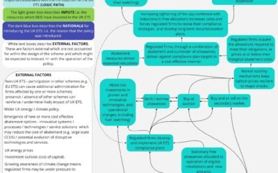 Evaluation of the UK Emissions Trading Scheme for the UK Emissions Trading Authority