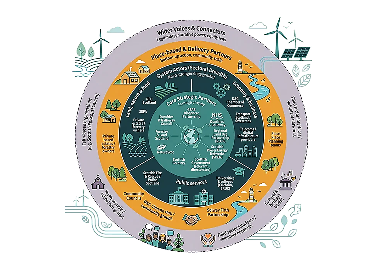 Climate Ready Dumfries and Galloway: Building a Regional Adaptation Partnership